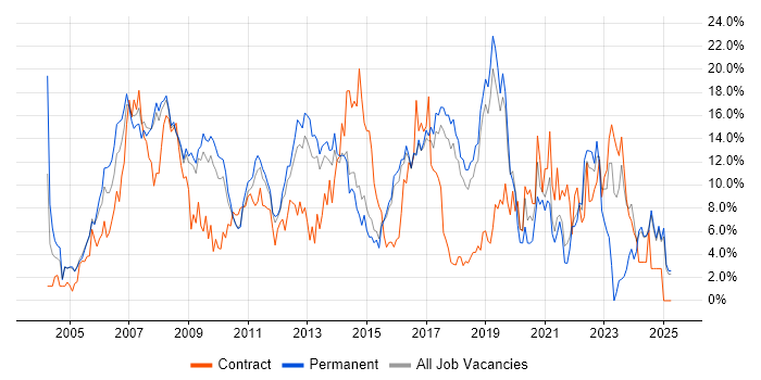 Job vacancy trend for ITIL in Hemel Hempstead Job vacancy trend for ITIL in Hemel Hempstead