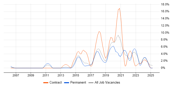 Job vacancy trend for JIRA in Hemel Hempstead