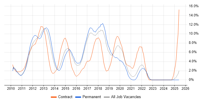 Job vacancy trend for jQuery in Hemel Hempstead