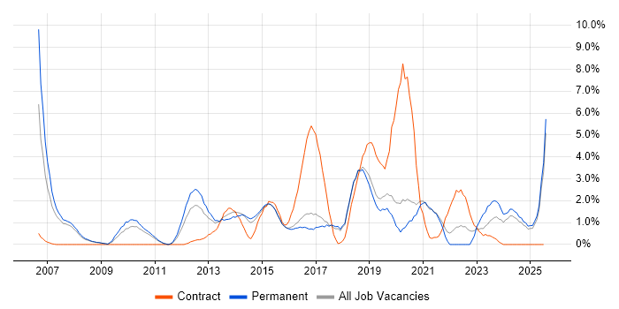 Job vacancy trend for Juniper in Hemel Hempstead Job vacancy trend for Juniper in Hemel Hempstead