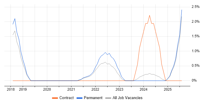 Job vacancy trend for Kafka in Hemel Hempstead Job vacancy trend for Kafka in Hemel Hempstead