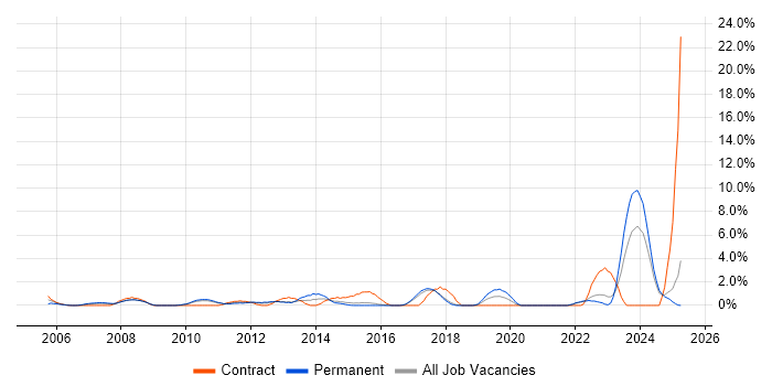 Job vacancy trend for Kalman Filter in Hemel Hempstead Job vacancy trend for Kalman Filter in Hemel Hempstead
