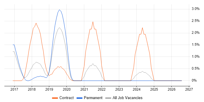 Kibana job vacancy trend in Hemel Hempstead