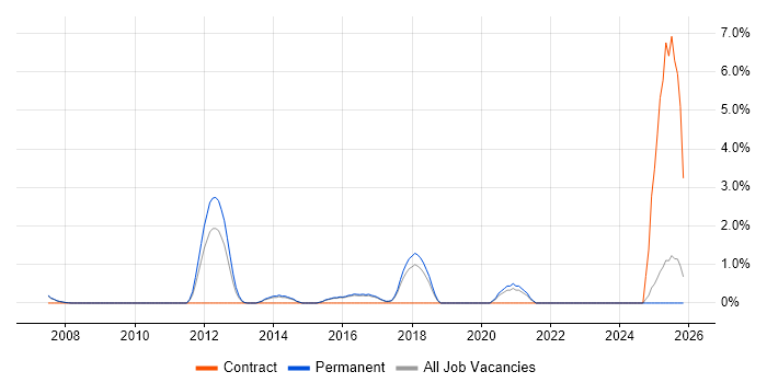 Kimball Methodology job vacancy trend in Hemel Hempstead