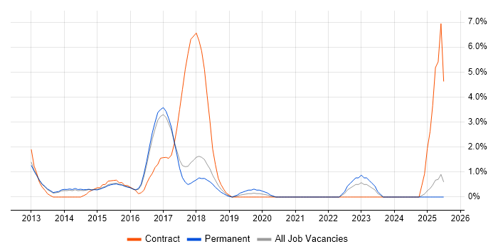 Job vacancy trend for KnockoutJS in Hemel Hempstead