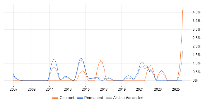 Knowledge Management job vacancy trend in Hemel Hempstead