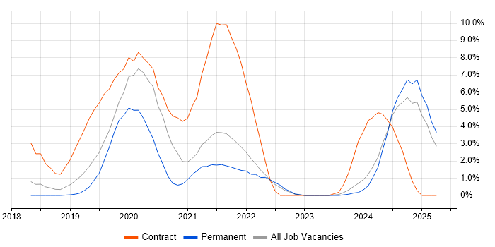 Job vacancy trend for Kubernetes in Hemel Hempstead Job vacancy trend for Kubernetes in Hemel Hempstead