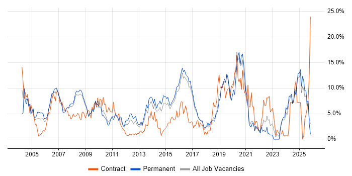 LAN job vacancy trend in Hemel Hempstead