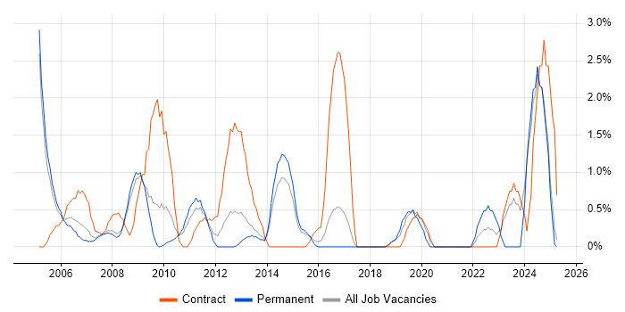 Job vacancy trend for Legacy Systems in Hemel Hempstead