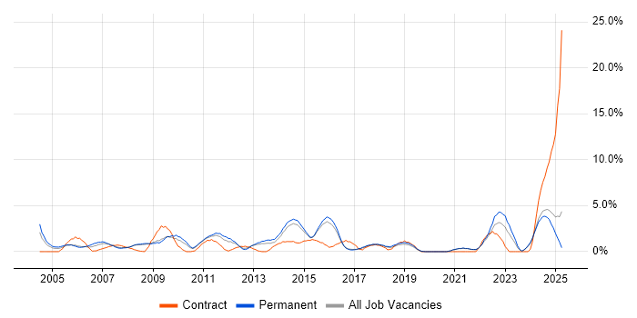 Job vacancy trend for Legal in Hemel Hempstead