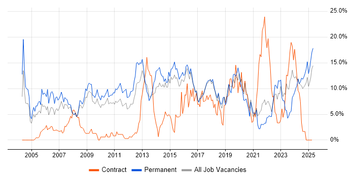 Job vacancy trend for Linux in Hemel Hempstead Job vacancy trend for Linux in Hemel Hempstead