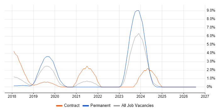 logstash job vacancy trend in Hemel Hempstead