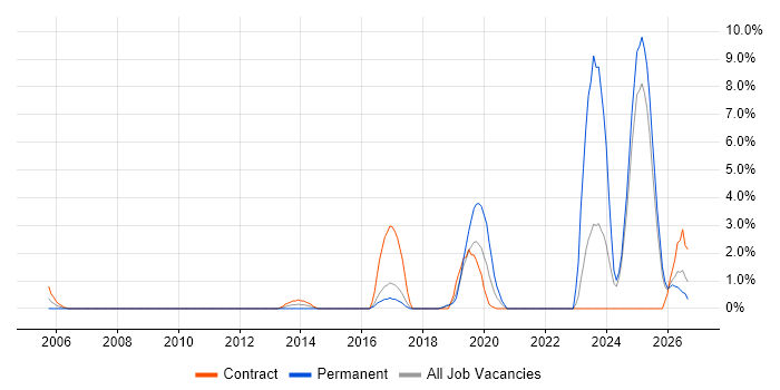 macOS job vacancy trend in Hemel Hempstead