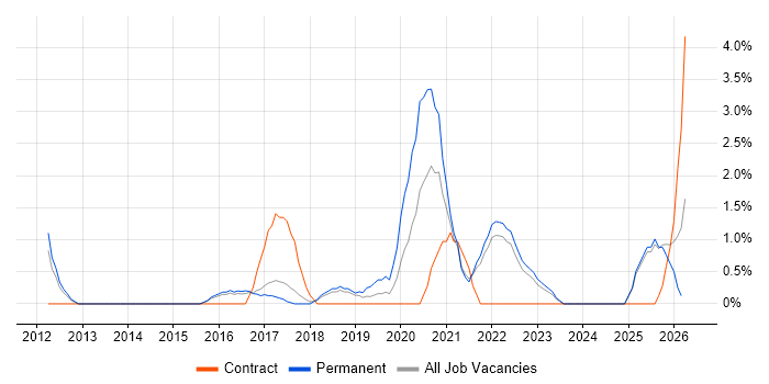Machine Learning job vacancy trend in Hemel Hempstead