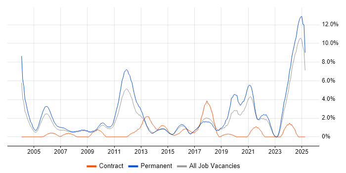 Job vacancy trend for Manufacturing in Hemel Hempstead Job vacancy trend for Manufacturing in Hemel Hempstead
