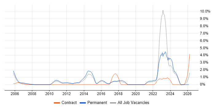 Master's Degree job vacancy trend in Hemel Hempstead