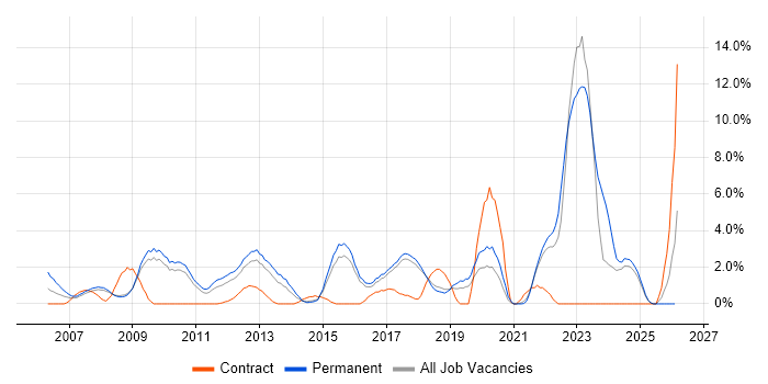 Mathematics job vacancy trend in Hemel Hempstead