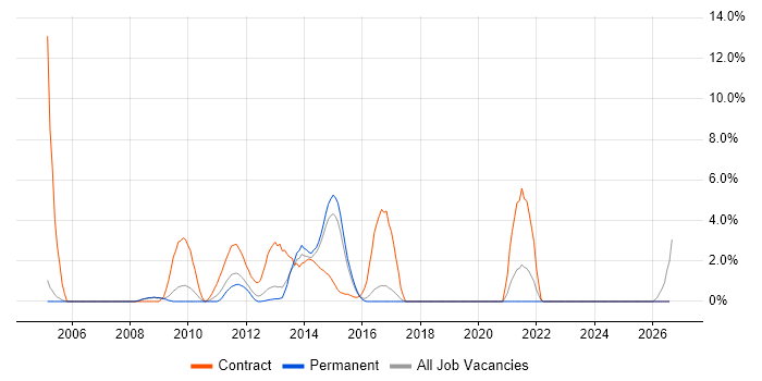 McAfee job vacancy trend in Hemel Hempstead