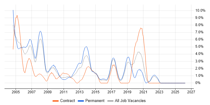 MCSE job vacancy trend in Hemel Hempstead