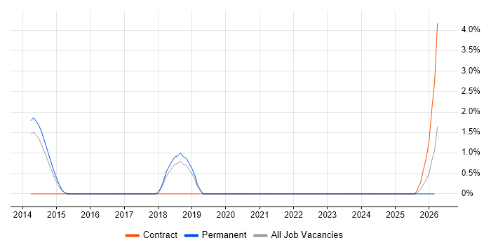 Metadata Management job vacancy trend in Hemel Hempstead