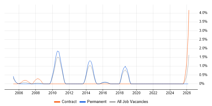 Metadata job vacancy trend in Hemel Hempstead