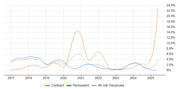 Job vacancy trend for Microservices in Hemel Hempstead