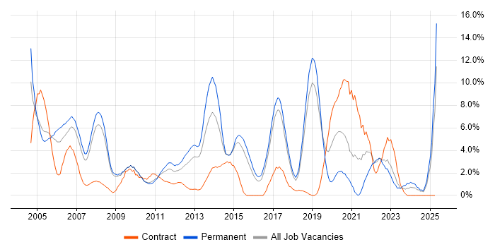 Job vacancy trend for Microsoft Certification in Hemel Hempstead Job vacancy trend for Microsoft Certification in Hemel Hempstead