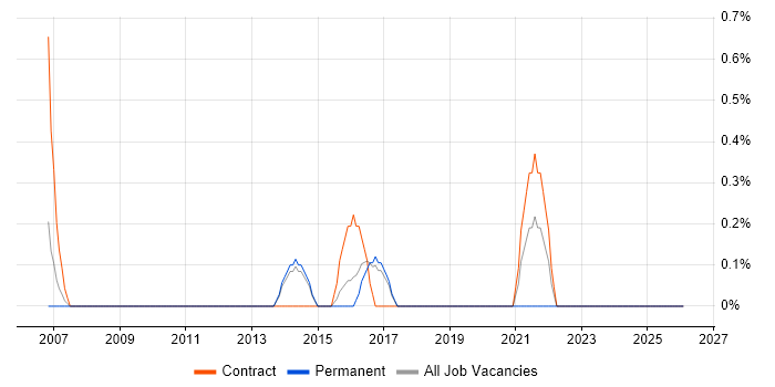 Microsoft Consultant job vacancy trend in Hemel Hempstead