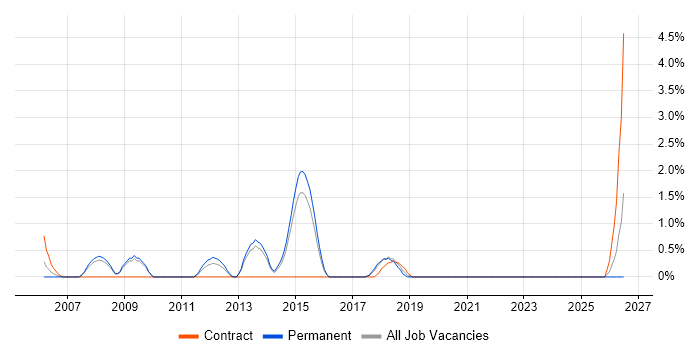Microsoft Developer job vacancy trend in Hemel Hempstead