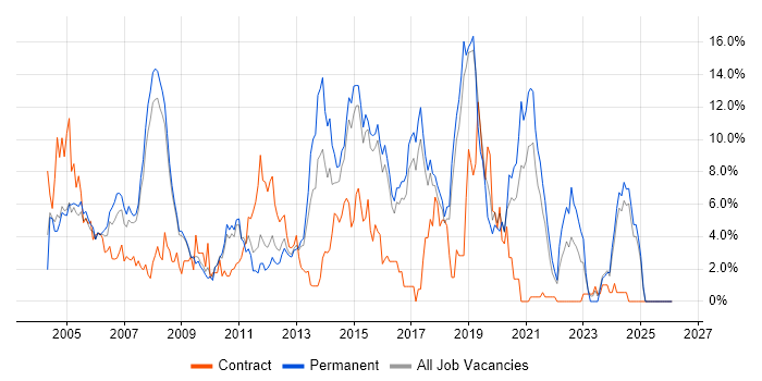 Microsoft Exchange job vacancy trend in Hemel Hempstead