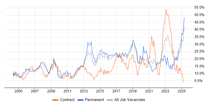 Job vacancy trend for Microsoft in Hemel Hempstead