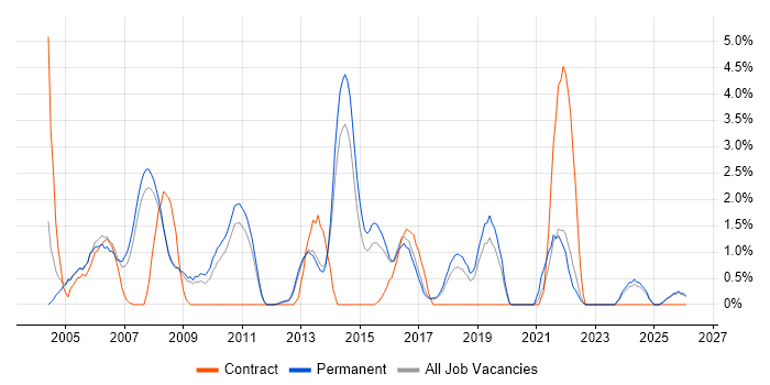 Middleware job vacancy trend in Hemel Hempstead