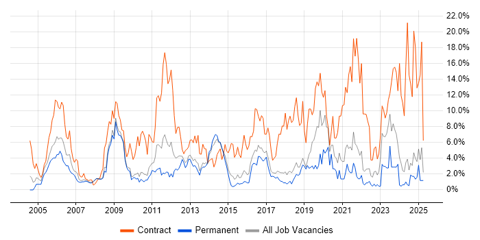 Job vacancy trend for Migration in Hemel Hempstead