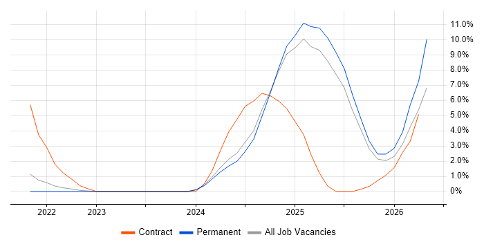 MITRE ATT&CK job vacancy trend in Hemel Hempstead