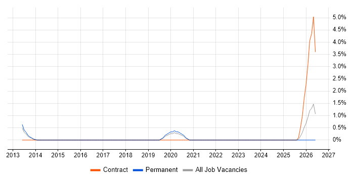 Monitoring Engineer job vacancy trend in Hemel Hempstead