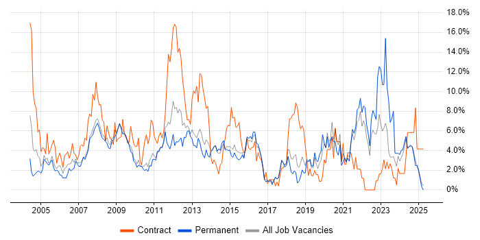 Job vacancy trend for Microsoft Excel in Hemel Hempstead