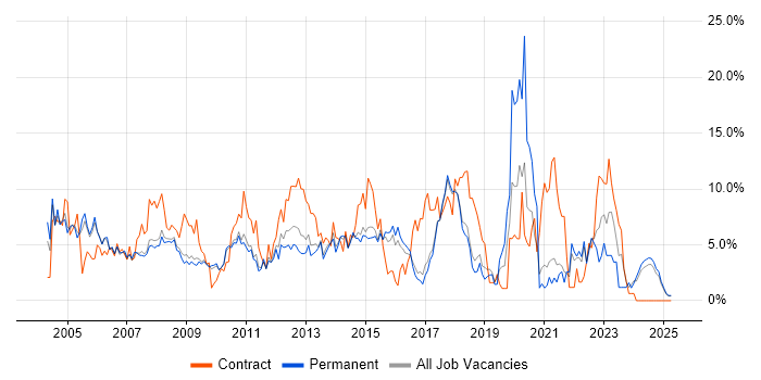 Job vacancy trend for Microsoft Office in Hemel Hempstead Job vacancy trend for Microsoft Office in Hemel Hempstead