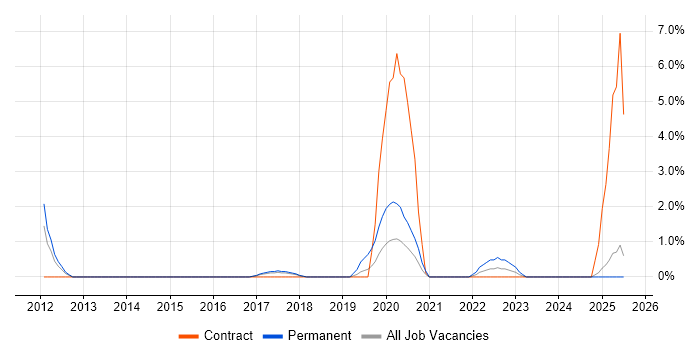 Job vacancy trend for MVVM in Hemel Hempstead