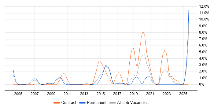 Job vacancy trend for Network Architect in Hemel Hempstead Job vacancy trend for Network Architect in Hemel Hempstead