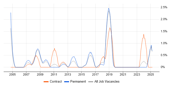 Job vacancy trend for Network Manager in Hemel Hempstead Job vacancy trend for Network Manager in Hemel Hempstead