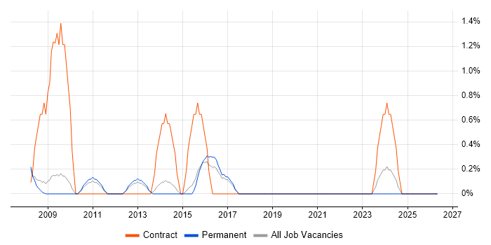 Network Security Engineer job vacancy trend in Hemel Hempstead