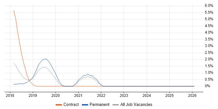New Relic job vacancy trend in Hemel Hempstead