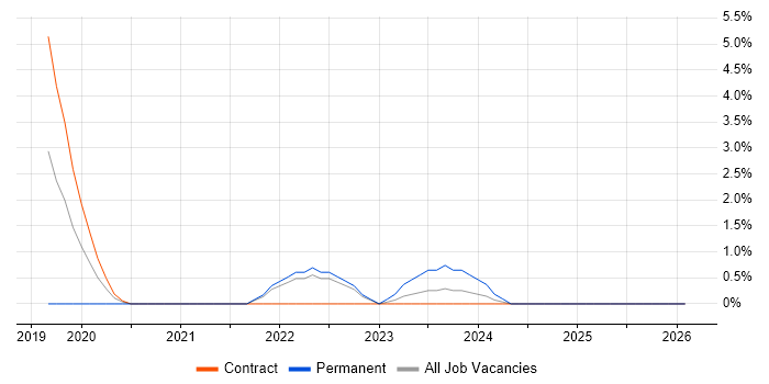 NIST job vacancy trend in Hemel Hempstead