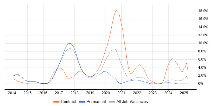 Job vacancy trend for Node.js in Hemel Hempstead