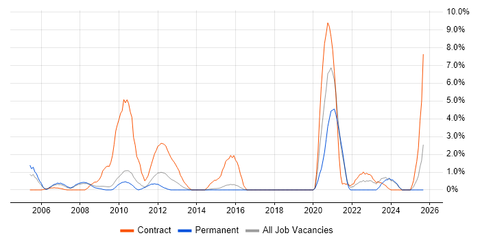 Nokia job vacancy trend in Hemel Hempstead