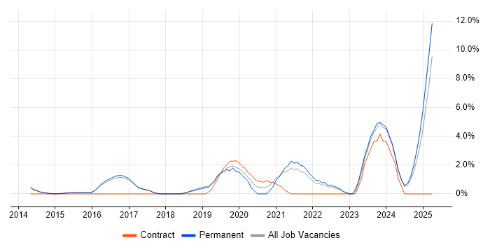 Job vacancy trend for Onboarding in Hemel Hempstead Job vacancy trend for Onboarding in Hemel Hempstead