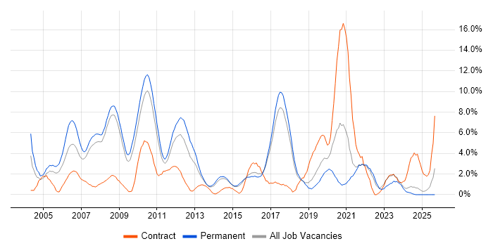 OO job vacancy trend in Hemel Hempstead