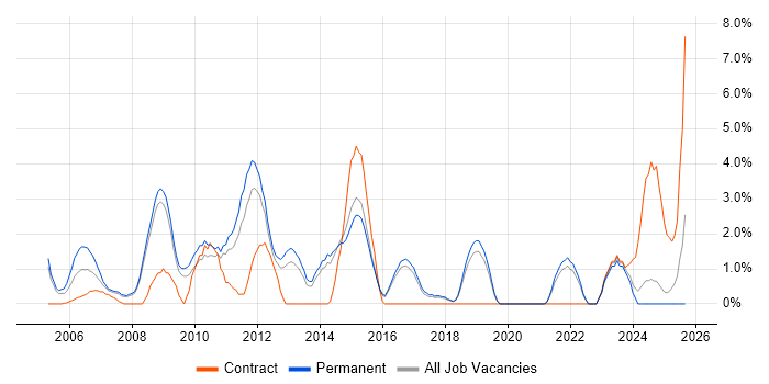 OOP job vacancy trend in Hemel Hempstead