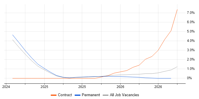 Operational Resilience job vacancy trend in Hemel Hempstead