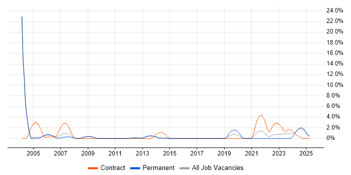 Job vacancy trend for Operations Management in Hemel Hempstead Job vacancy trend for Operations Management in Hemel Hempstead